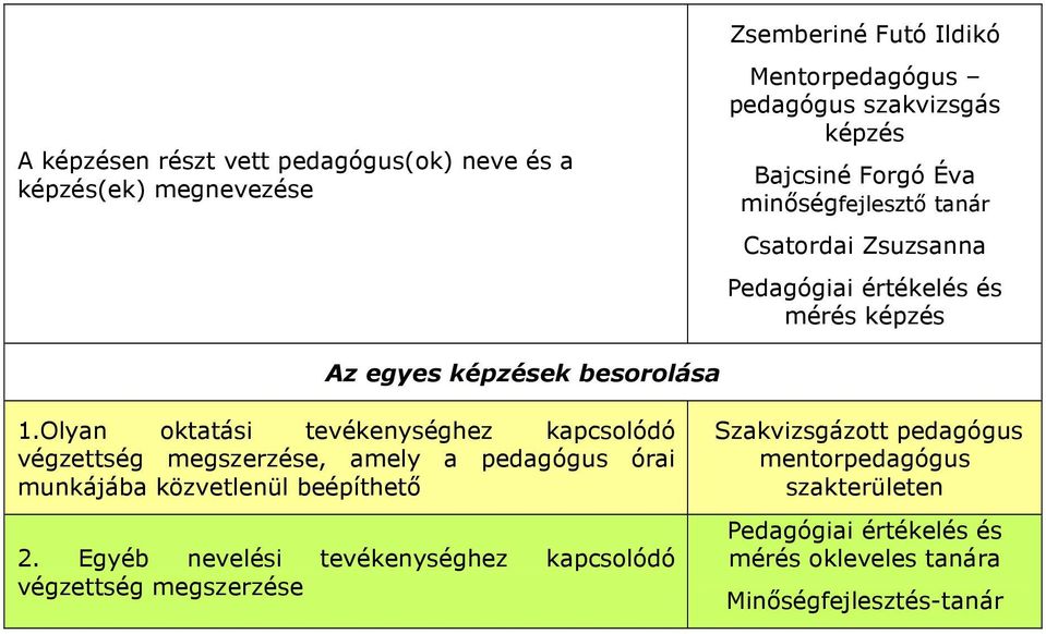 Olyan oktatási tevékenységhez kapcsolódó végzettség megszerzése, amely a pedagógus órai munkájába közvetlenül beépíthető 2.