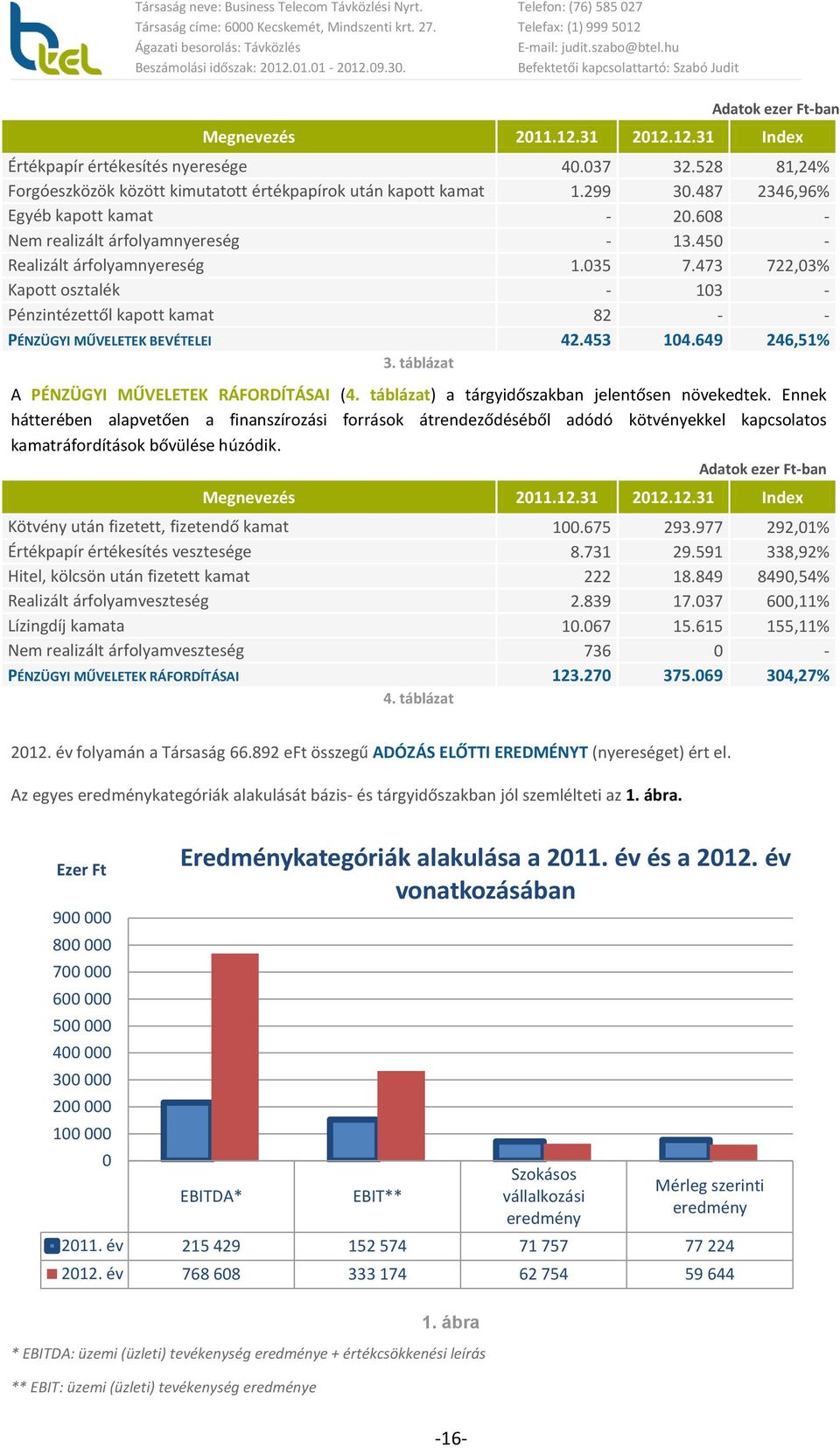 473 722,03% Kapott osztalék - 103 - Pénzintézettől kapott kamat 82 - - PÉNZÜGYI MŰVELETEK BEVÉTELEI 42.453 104.649 246,51% 3. táblázat A PÉNZÜGYI MŰVELETEK RÁFORDÍTÁSAI (4.