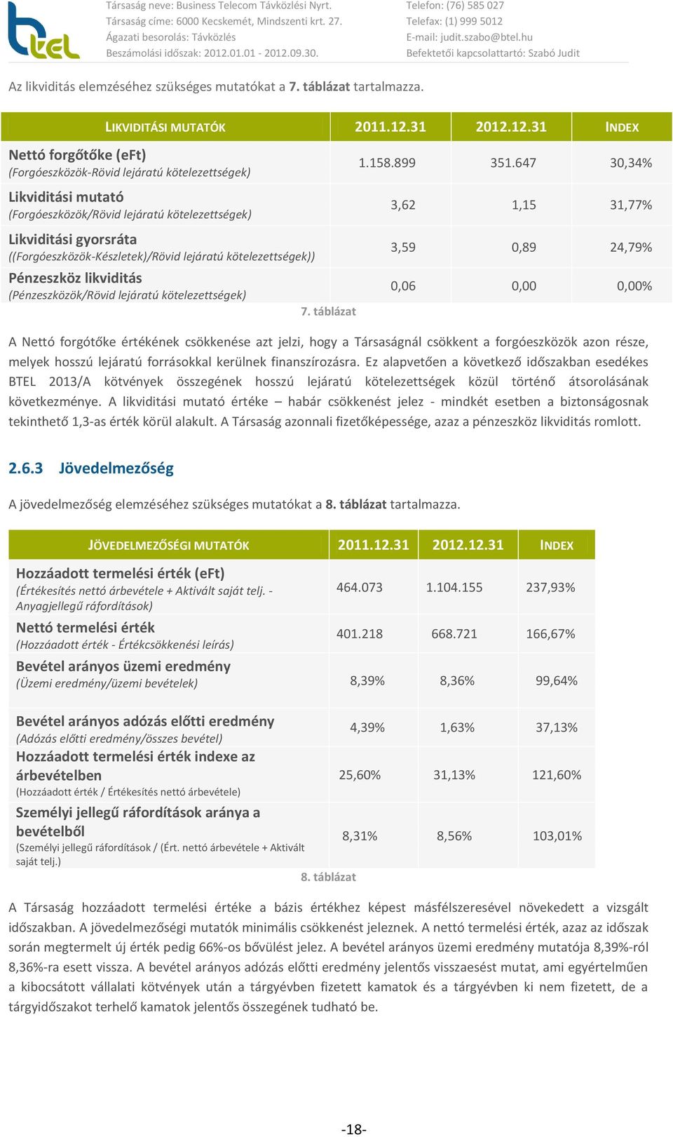 12.31 INDEX Nettó forgőtőke (eft) (Forgóeszközök-Rövid lejáratú kötelezettségek) Likviditási mutató (Forgóeszközök/Rövid lejáratú kötelezettségek) Likviditási gyorsráta