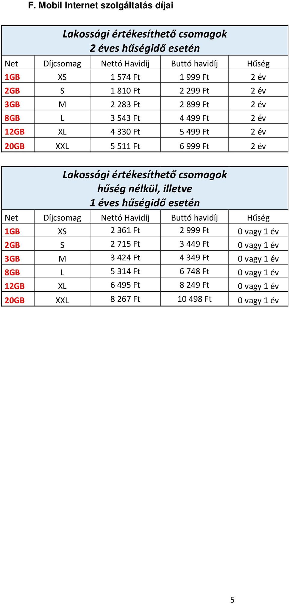 értékesíthető csomagok hűség nélkül, illetve 1 éves hűségidő esetén Net Díjcsomag Nettó Havidíj Buttó havidíj Hűség 1GB XS 2 361 Ft 2 999 Ft 0 vagy 1 év 2GB S 2 715 Ft