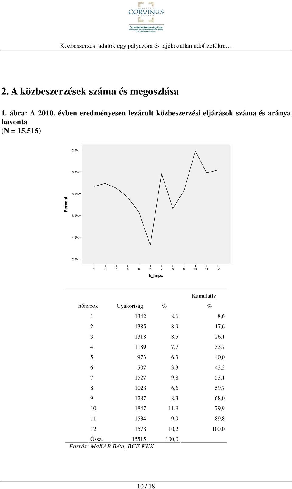 515) hónapok Gyakoriság % Kumulatív 1 1342 8,6 8,6 2 1385 8,9 17,6 3 1318 8,5 26,1 4 1189 7,7 33,7 5 973