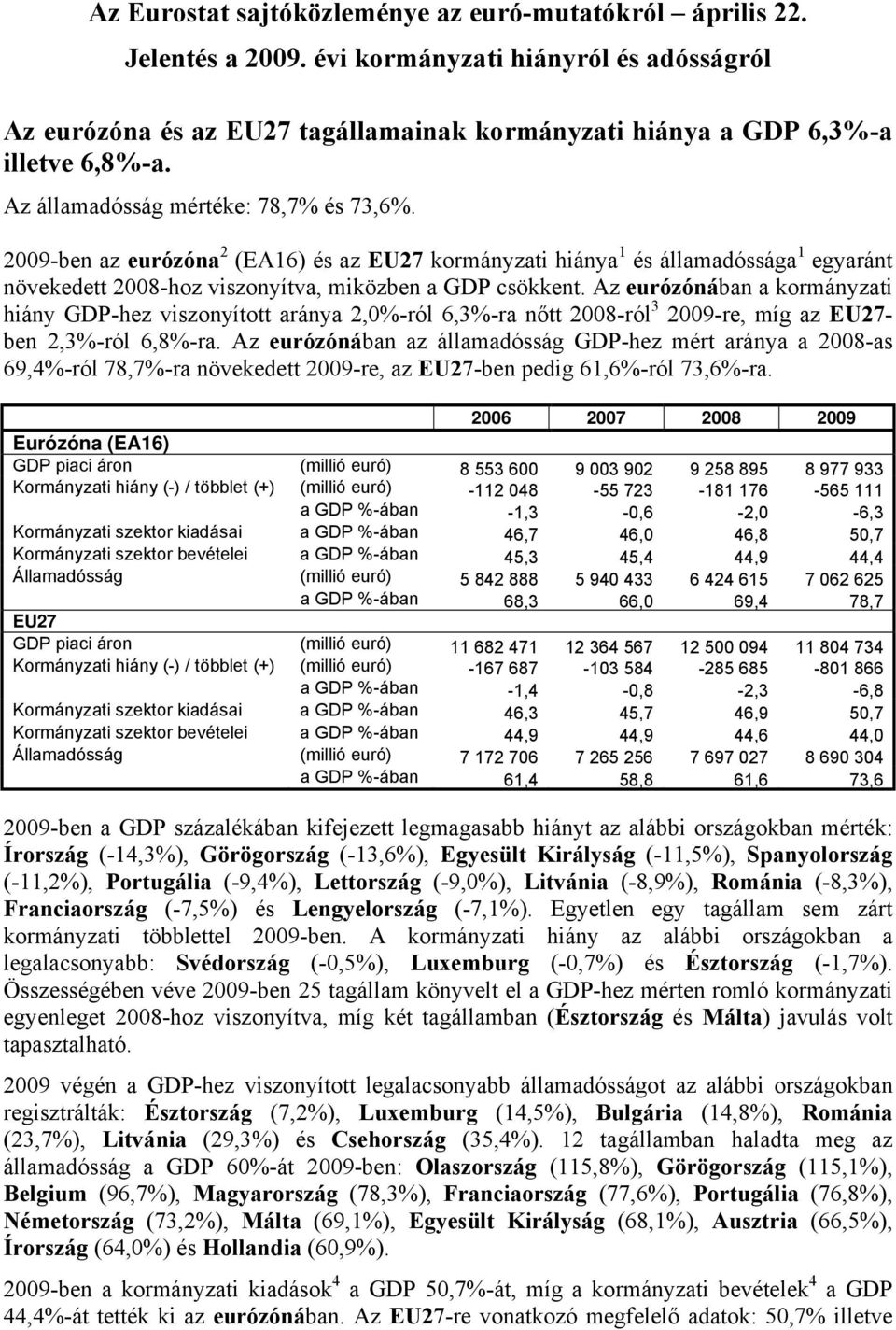 Az eurózónában a kormányzati hiány GDP-hez viszonyított aránya 2,0%-ról 6,3%-ra nőtt 2008-ról 3 2009-re, míg az EU27- ben 2,3%-ról 6,8%-ra.