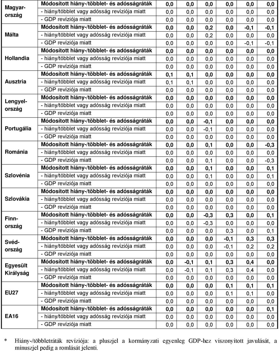 hiány/többlet vagy adósság revíziója miatt 0,1 0,1 0,0 0,0 0,0 0,0 Módosított hiány-/többlet- és adósságráták 0,0 0,0-0,1 0,0 0,0 0,0 - hiány/többlet vagy adósság revíziója miatt 0,0 0,0-0,1 0,0 0,0