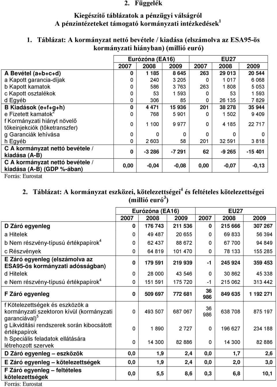 013 20 544 a Kapott garancia-díjak 0 240 3 205 0 1 017 6 068 b Kapott kamatok 0 586 3 763 263 1 808 5 053 c Kapott osztalékok 0 53 1 593 0 53 1 593 d Egyéb 0 306 85 0 26 135 7 829 B Kiadások