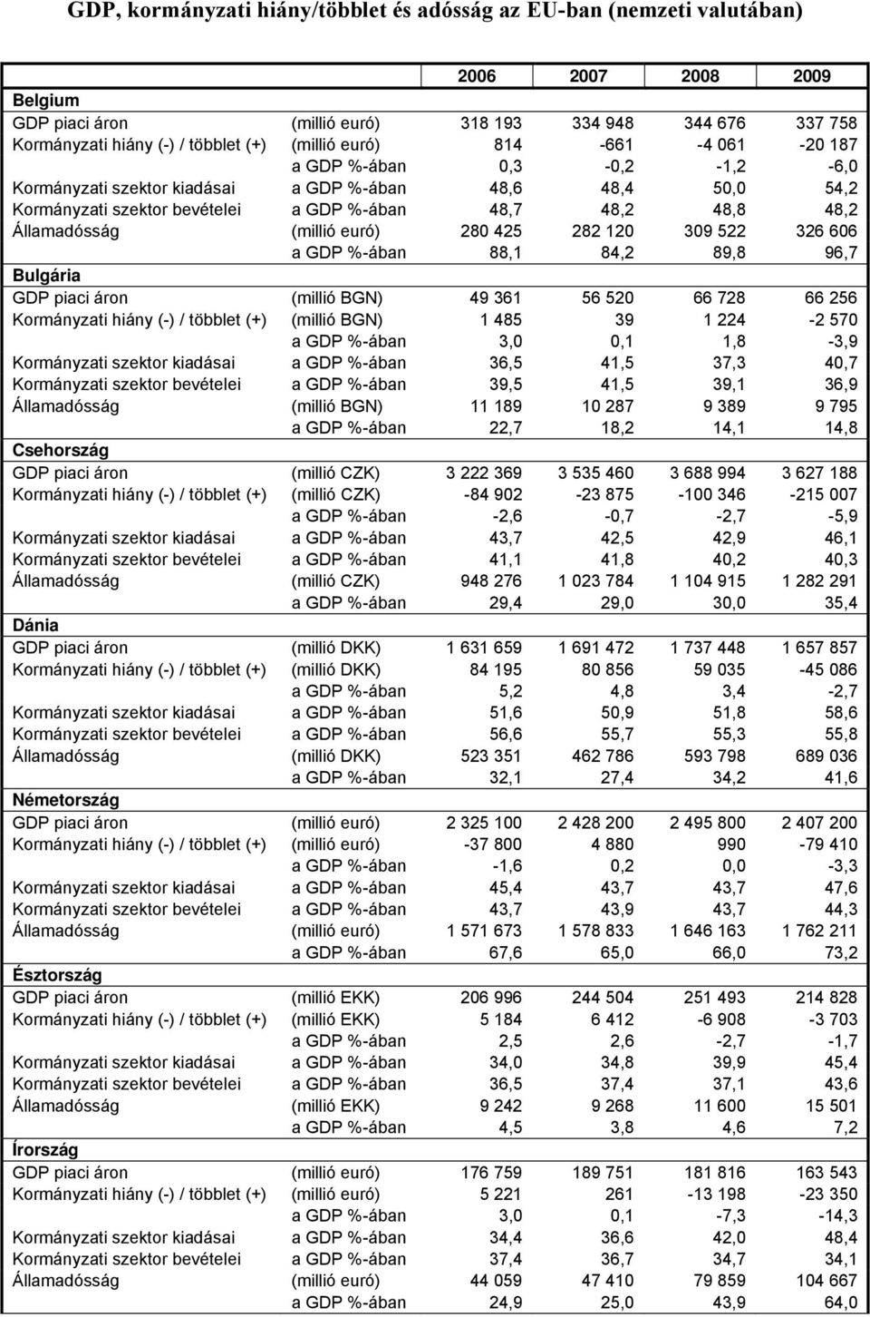 Államadósság (millió euró) 280 425 282 120 309 522 326 606 a GDP %-ában 88,1 84,2 89,8 96,7 Bulgária GDP piaci áron (millió BGN) 49 361 56 520 66 728 66 256 Kormányzati hiány (-) / többlet (+)