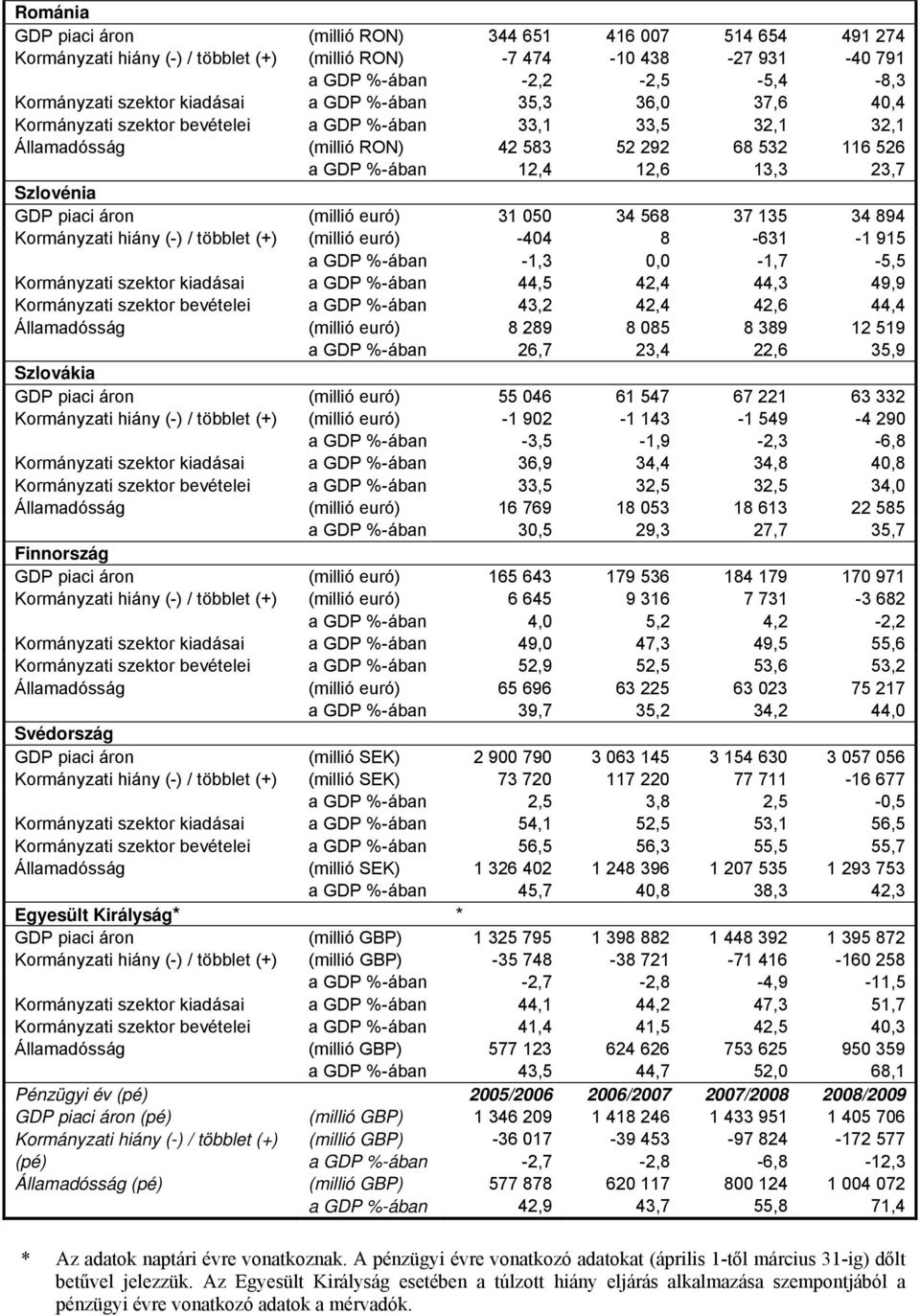 Szlovénia GDP piaci áron (millió euró) 31 050 34 568 37 135 34 894 Kormányzati hiány (-) / többlet (+) (millió euró) -404 8-631 -1 915 a GDP %-ában -1,3 0,0-1,7-5,5 Kormányzati szektor kiadásai a GDP