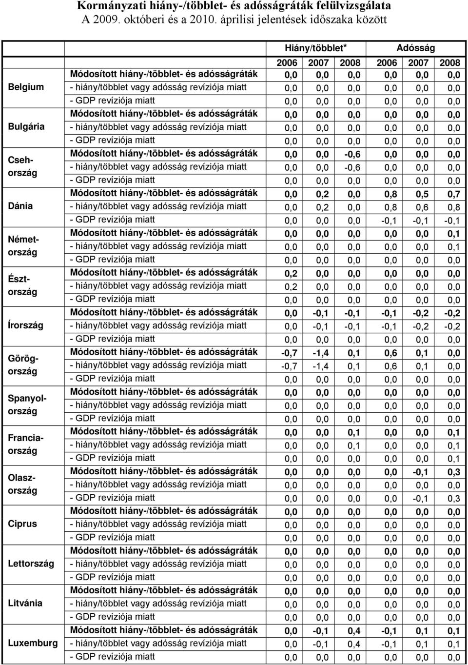 Hiány/többlet* Adósság 2006 2007 2008 2006 2007 2008 Módosított hiány-/többlet- és adósságráták 0,0 0,0-0,6 0,0 0,0 0,0 - hiány/többlet vagy adósság revíziója miatt 0,0 0,0-0,6 0,0 0,0 0,0 Módosított