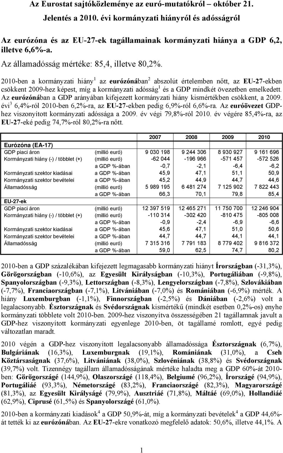 21-ben a kormányzati hiány 1 az eurózónában 2 abszolút értelemben nőtt, az EU-27-ekben csökkent 29-hez képest, míg a kormányzati adósság 1 és a GDP mindkét övezetben emelkedett.