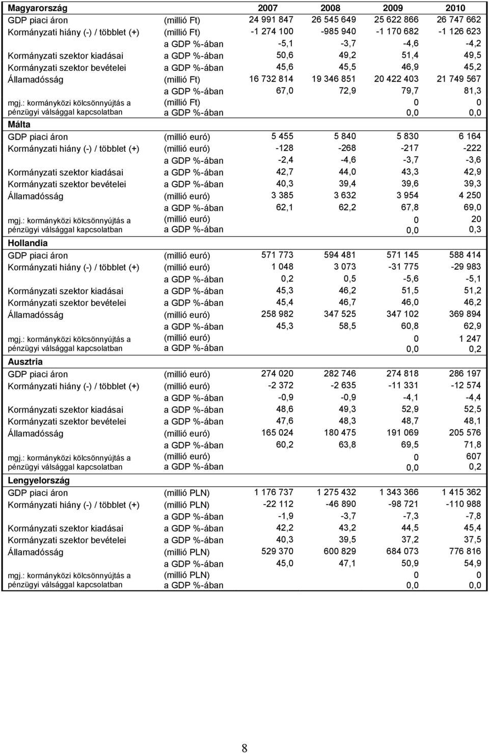 Málta GDP piaci áron 5 455 5 84 5 83 6 164 Kormányzati hiány (-) / többlet (+) -128-268 -217-222 -2,4-4,6-3,7-3,6 Kormányzati szektor kiadásai 42,7 44, 43,3 42,9 Kormányzati szektor bevételei 4,3