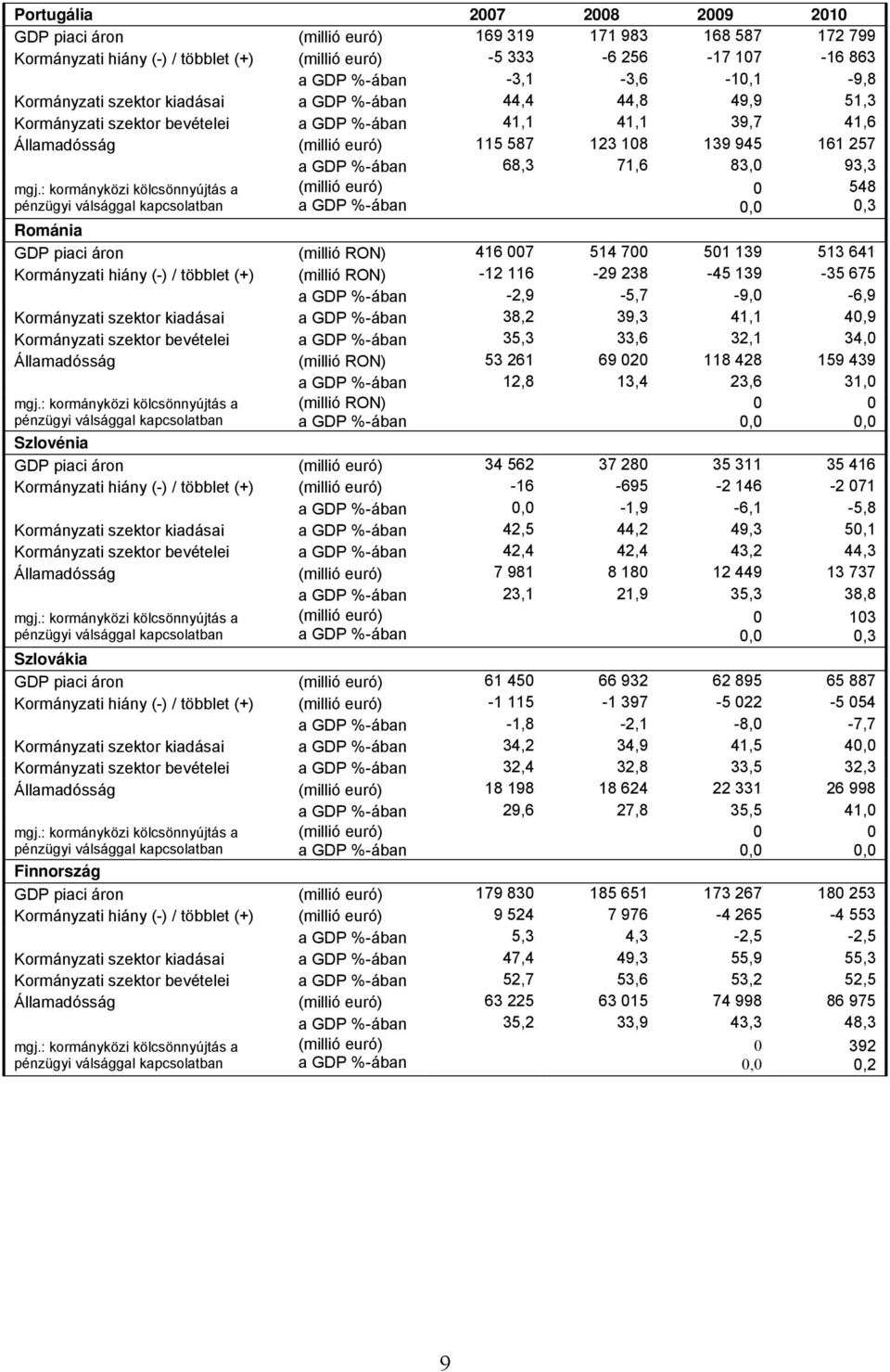 többlet (+) (millió RON) -12 116-29 238-45 139-35 675-2,9-5,7-9, -6,9 Kormányzati szektor kiadásai 38,2 39,3 41,1 4,9 Kormányzati szektor bevételei 35,3 33,6 32,1 34, Államadósság (millió RON) 53 261