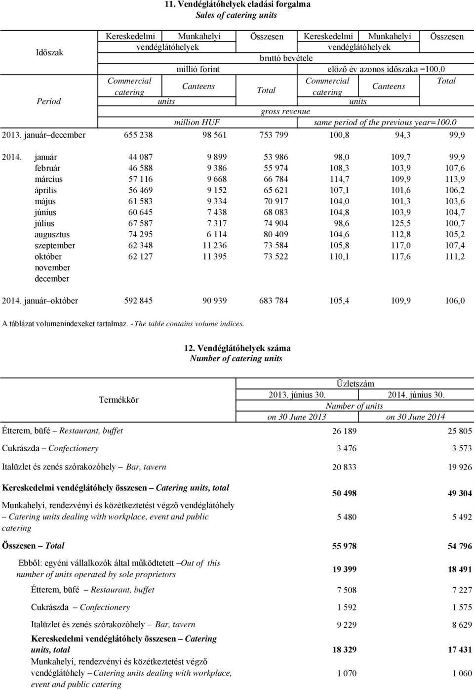 Total Canteens Canteens catering Total catering units units gross revenue million HUF same period of the previous year=100.0 655 238 98 561 753 799 100,8 94,3 99,9 2014.