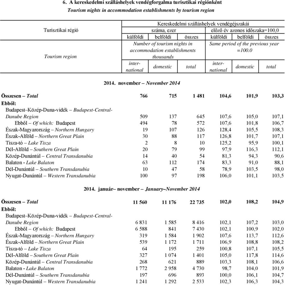 =100.0 thousands internationanational inter- domestic total domestic total 2014.