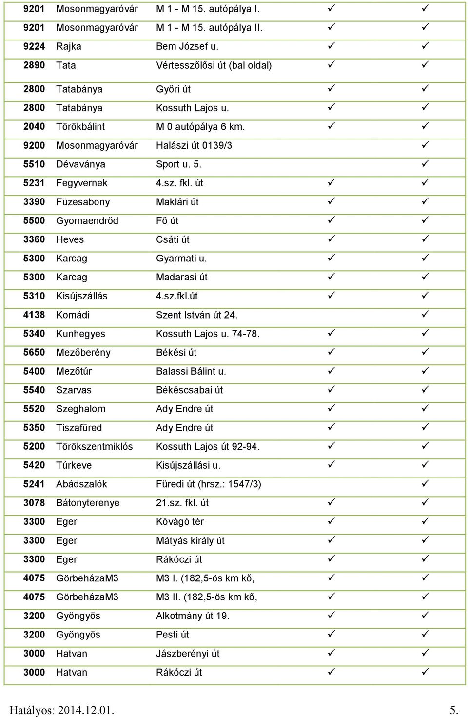 sz. fkl. út 3390 Füzesabony Maklári út 5500 Gyomaendrőd Fő út 3360 Heves Csáti út 5300 Karcag Gyarmati u. 5300 Karcag Madarasi út 5310 Kisújszállás 4.sz.fkl.út 4138 Komádi Szent István út 24.