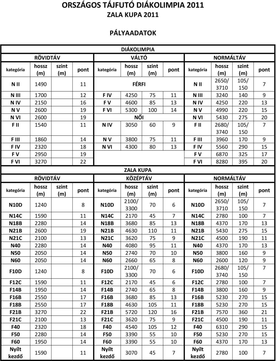 N V 3800 75 11 F III 3960 170 9 F IV 2320 18 N VI 4300 80 13 F IV 5560 290 15 F V 2950 19 F V 6870 325 17 F VI 3270 22 F VI 8280 395 20 ZALA KUPA RÖVIDTÁV KÖZÉPTÁV NORMÁLTÁV kategória pont N10D 1240