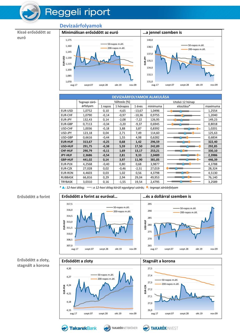 EUR-JPY 132,43 0,14-2,08-7,22 126,95 149,23 EUR-GBP 0,7113-0,34-3,20-9,37 0,6945 0,8018 USD-CHF 1,0036-0,18 3,88 3,87 0,8392 1,0201 USD-JPY 123,18 0,04 2,71 7,49 114,60 125,63 USD-GBP 0,6616-0,44