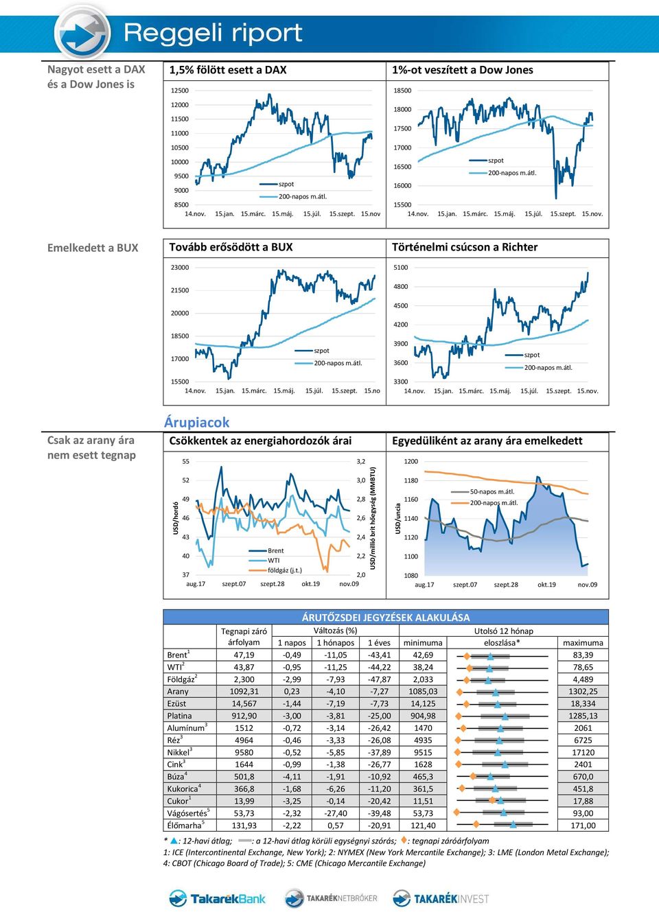 árai USD/hordó 55 52 49 46 43 40 Brent 