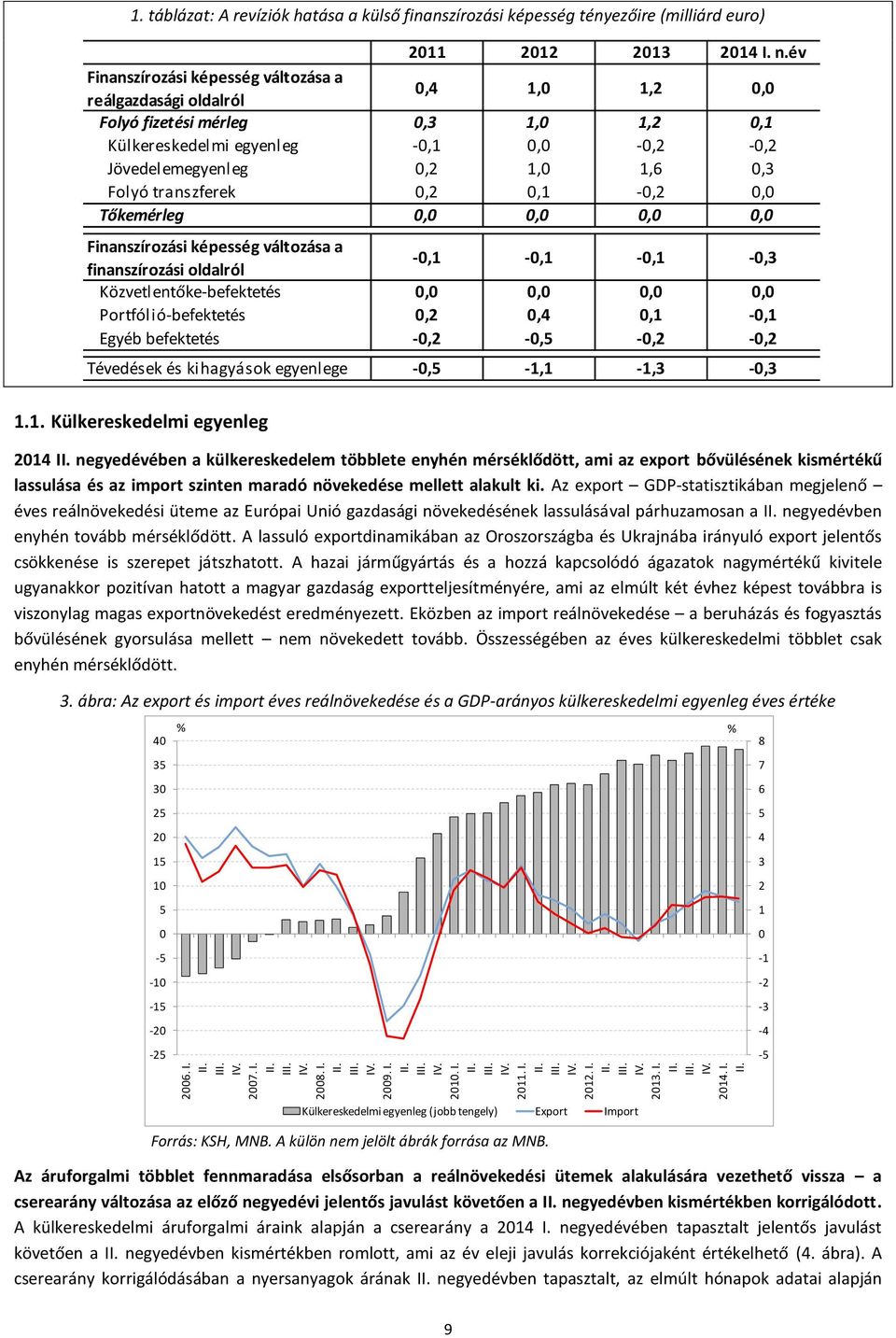 Tőkemérleg,,,, Finanszírozási képesség változása a finanszírozási oldalról -,1 -,1 -,1 -,3 Közvetlentőke-befektetés,,,, Portfólió-befektetés,,,1 -,1 Egyéb befektetés -, -, -, -, Tévedések és