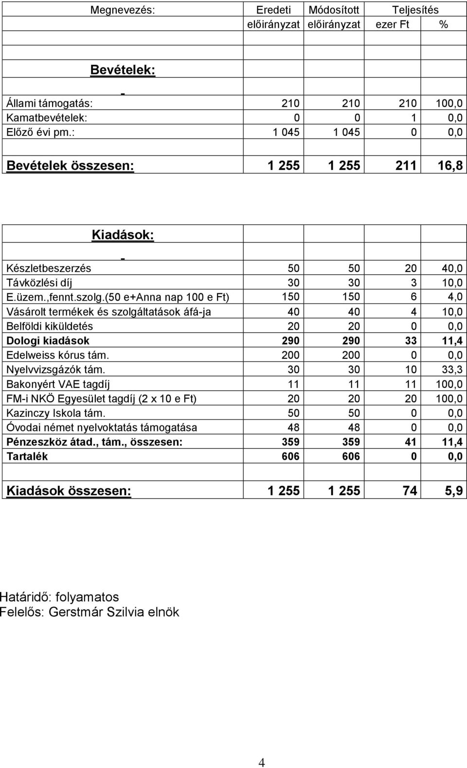(50 e+anna nap 100 e Ft) 150 150 6 4,0 Vásárolt termékek és szolgáltatások áfá-ja 40 40 4 10,0 Belföldi kiküldetés 20 20 0 0,0 Dologi kiadások 290 290 33 11,4 Edelweiss kórus tám.
