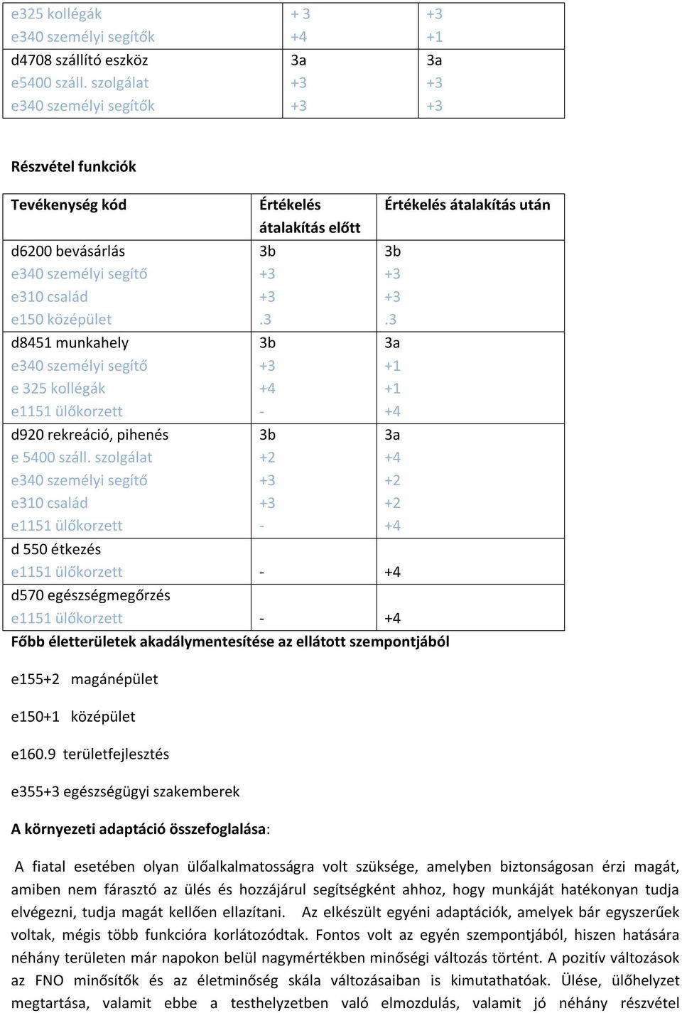 ülőkorzett d920 rekreáció, pihenés e 5400 száll. szolgálat e340 személyi segítő e310 család e1151 ülőkorzett Értékelés átalakítás előtt.3 - - Értékelés átalakítás után.