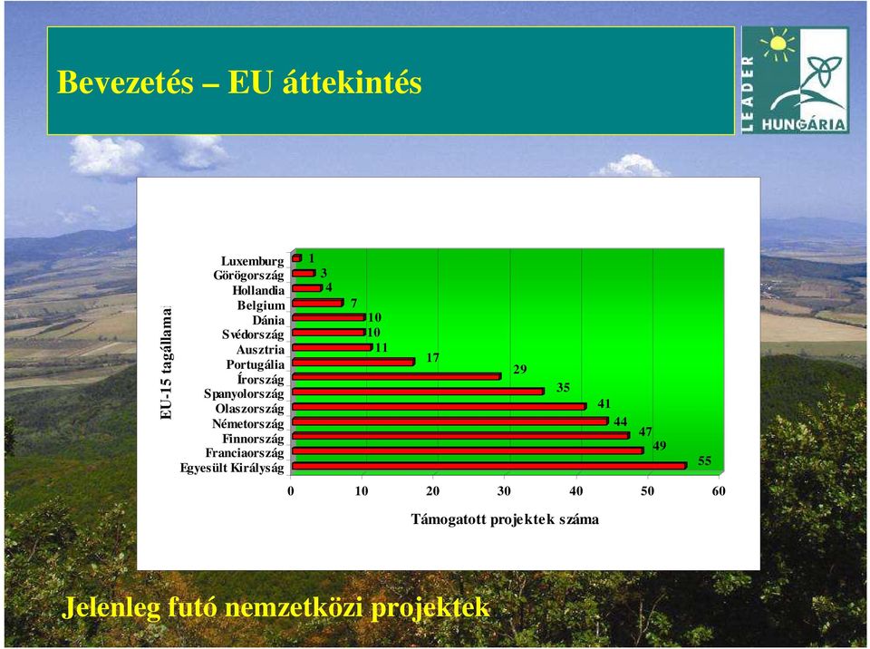 Németország Finnország Franciaország Egyesült Királyság 1 3 4 7 10 10 11 17 29 35