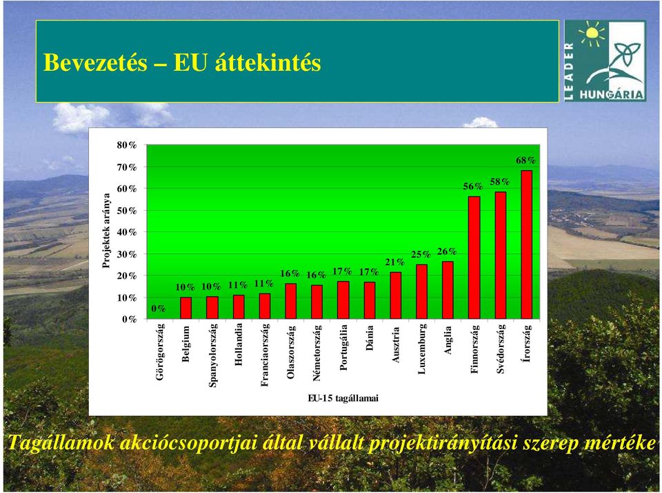 Németország Portugália Dánia Ausztria Luxemburg Anglia Finnország Svédország Írország Projektek