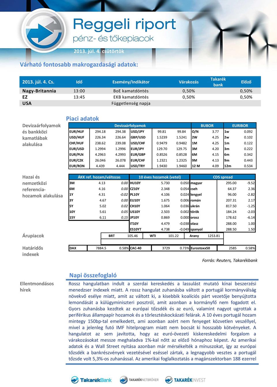 alakulása Piaci adatok Devizaárfolyamok BUBOR EURIBOR EUR/HUF 294.18 294.38 USD/JPY 99.81 99.84 O/N 3.77 1w 0.092 USD/HUF 226.34 226.64 GBP/USD 1.5239 1.5241 2W 4.25 2w 0.102 CHF/HUF 238.62 239.
