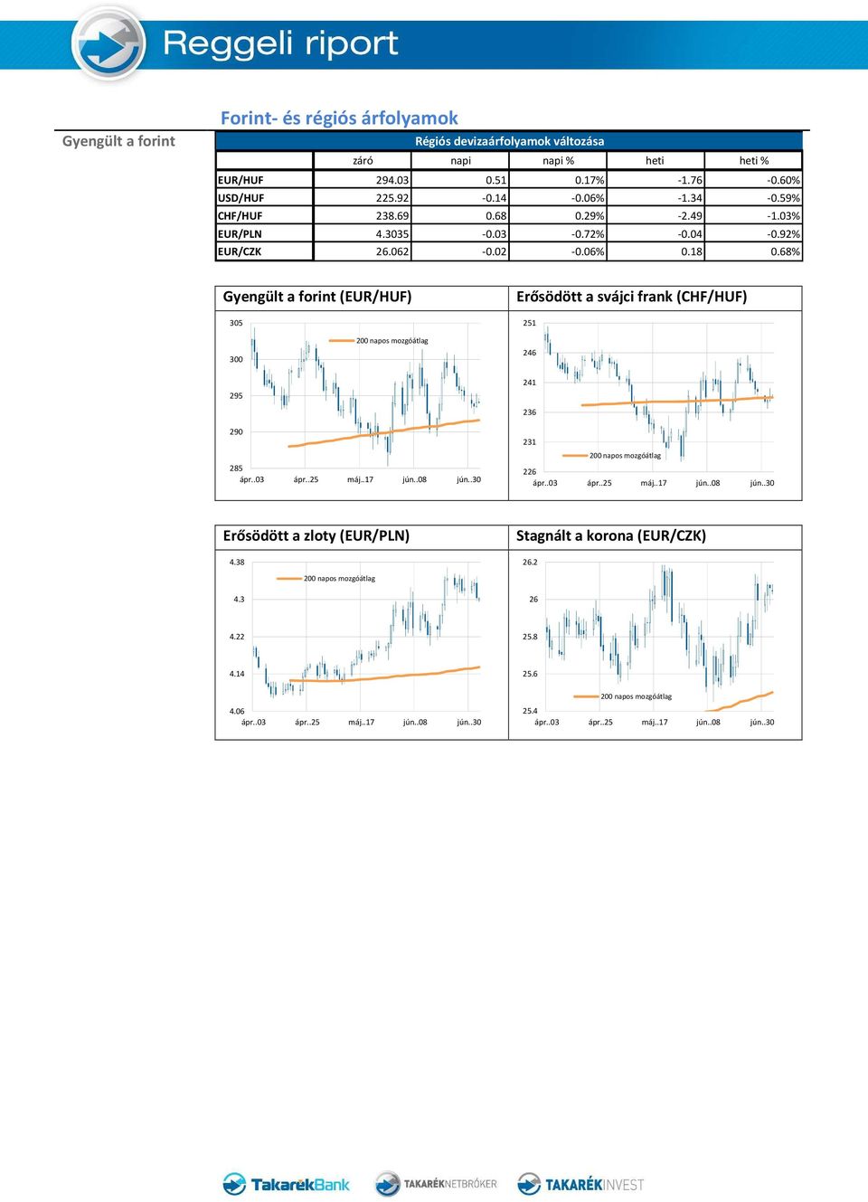 92% EUR/CZK 26.062-0.02-0.06% 0.18 0.