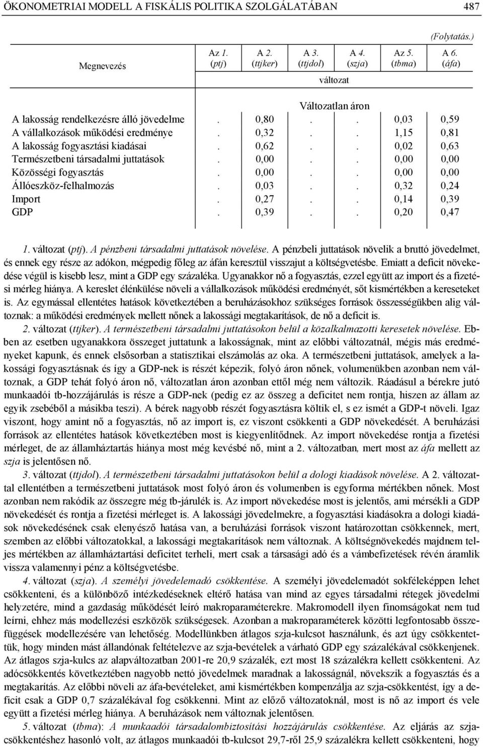 . 0,02 0,63 Természetbeni társadalmi juttatások. 0,00.. 0,00 0,00 Közösségi fogyasztás. 0,00.. 0,00 0,00 Állóeszköz-felhalmozás. 0,03.. 0,32 0,24 Import. 0,27.. 0,14 0,39 GDP. 0,39.. 0,20 0,47 1.