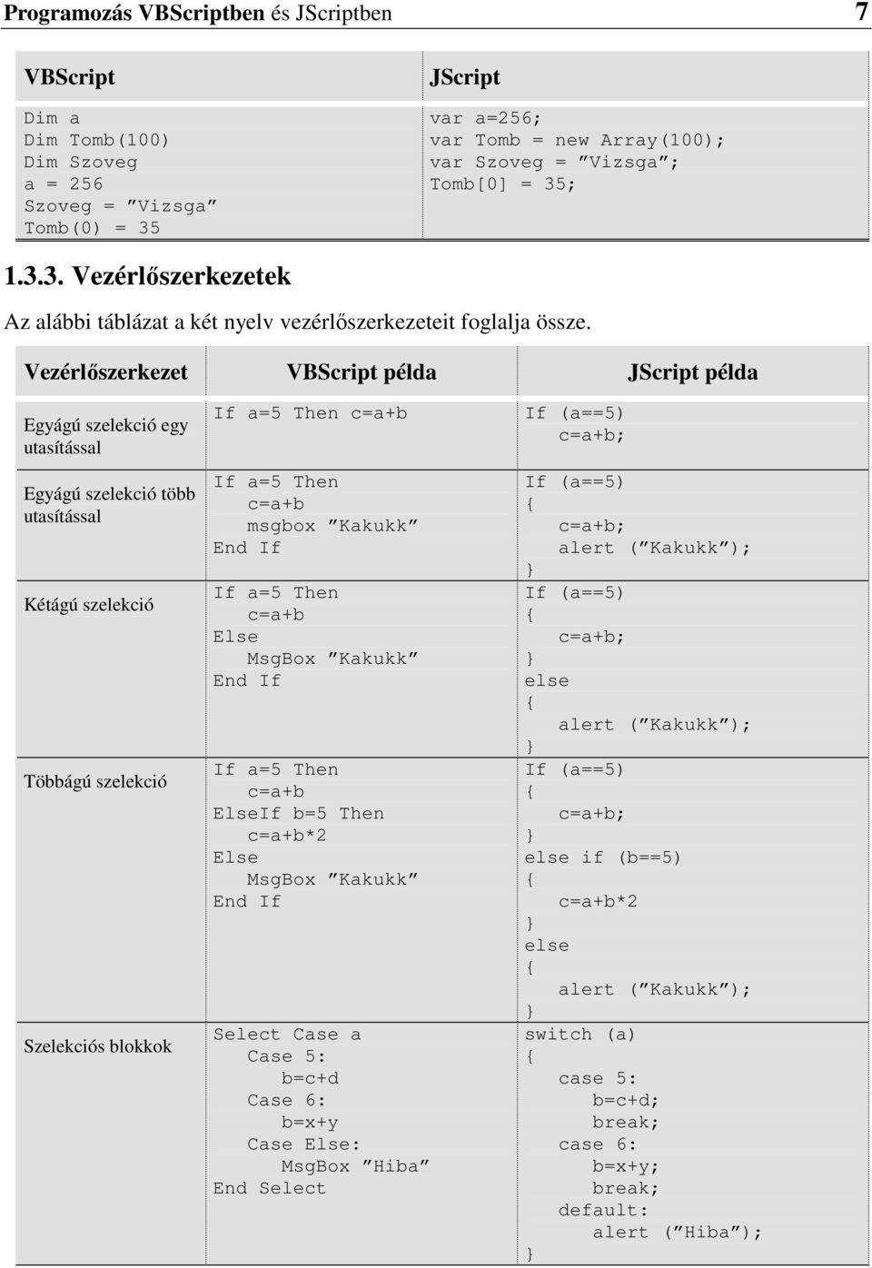 Vezérlıszerkezet VBScript példa JScript példa Egyágú szelekció egy utasítással Egyágú szelekció több utasítással Kétágú szelekció Többágú szelekció Szelekciós blokkok If a=5 Then c=a+b If a=5 Then