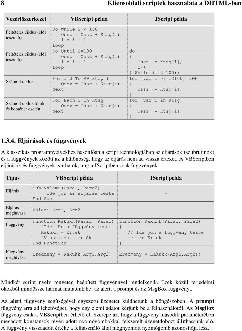 Ossz + Ktsg(i) Next do Ossz += Ktsg[i]; i++ While (i < 100); for (var i=0; i<100; i++) Ossz += Ktsg[i]; for (var i in Ktsg) Ossz += Ktsg[i] 1.3.4.