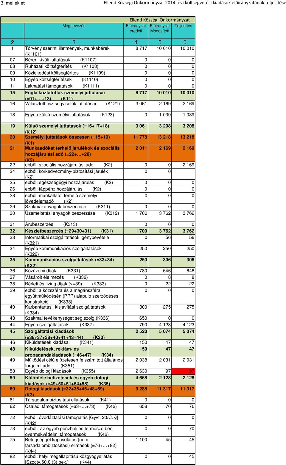 (K1107) 08 Ruházati költségtérítés (K1108) 09 Közlekedési költségtérítés (K1109) 10 Egyéb költségtérítések (K1110) 11 Lakhatási támogatások (K1111) 15 Foglalkoztatottak személyi juttatásai 8 717 10