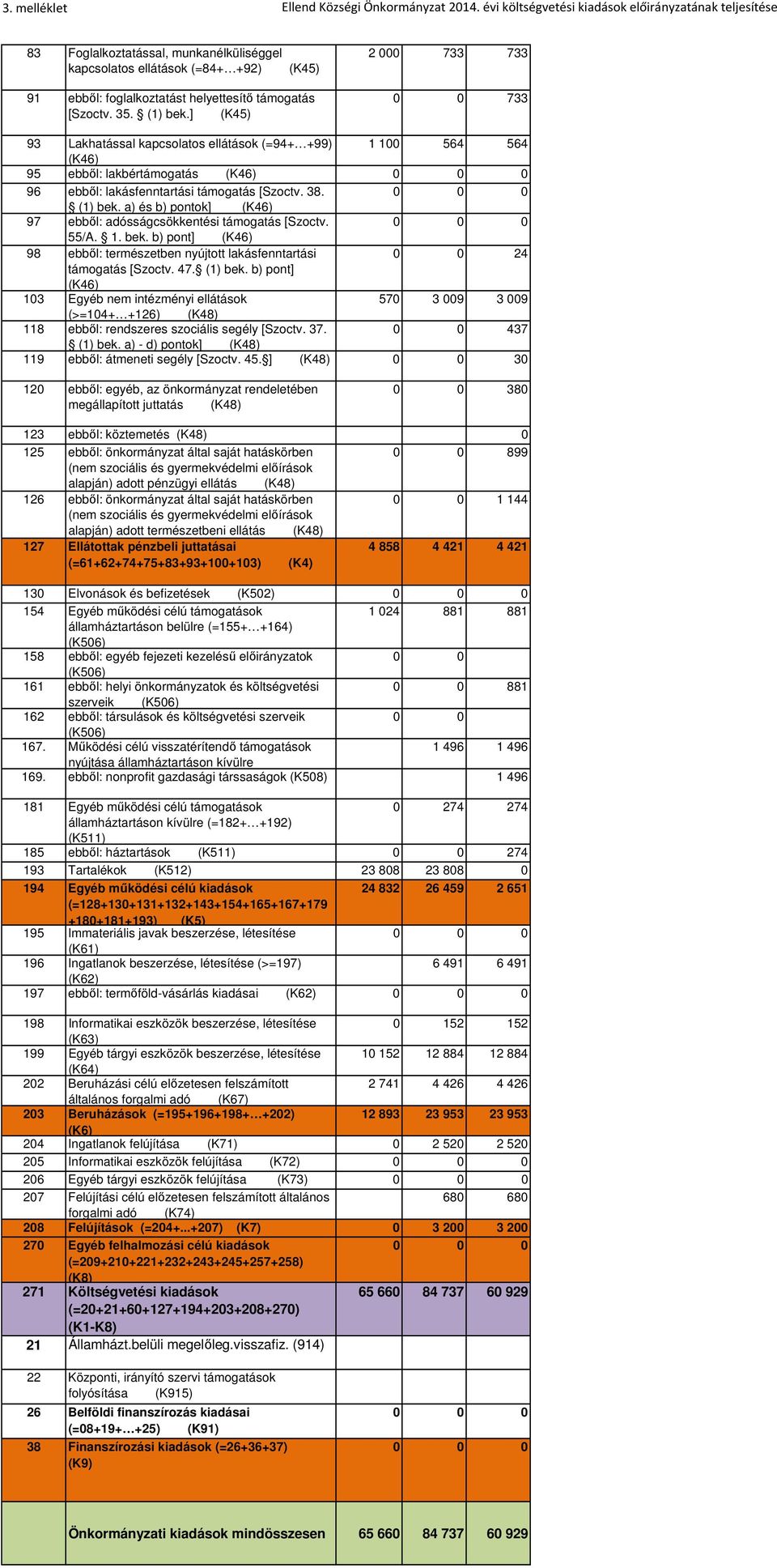 (1) bek.] (K45) 0 0 733 93 Lakhatással kapcsolatos ellátások (=94+ +99) 1 100 564 564 (K46) 95 ebből: lakbértámogatás (K46) 96 ebből: lakásfenntartási támogatás [Szoctv. 38. (1) bek.