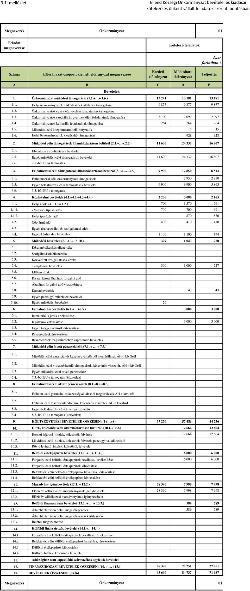 2. Önkormányzatok egyes köznevelési feladatainak támogatása 1.3. Önkormányzatok szociális és gyermekjóléti feladatainak támogatása 3 100 2 097 2 097 1.4.