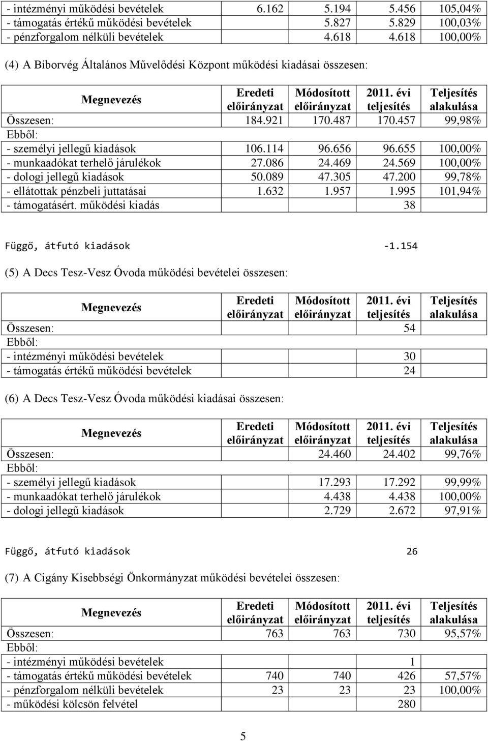 655 100,00% - munkaadókat terhelő járulékok 27.086 24.469 24.569 100,00% - dologi jellegű kiadások 50.089 47.305 47.200 99,78% - ellátottak pénzbeli juttatásai 1.632 1.957 1.