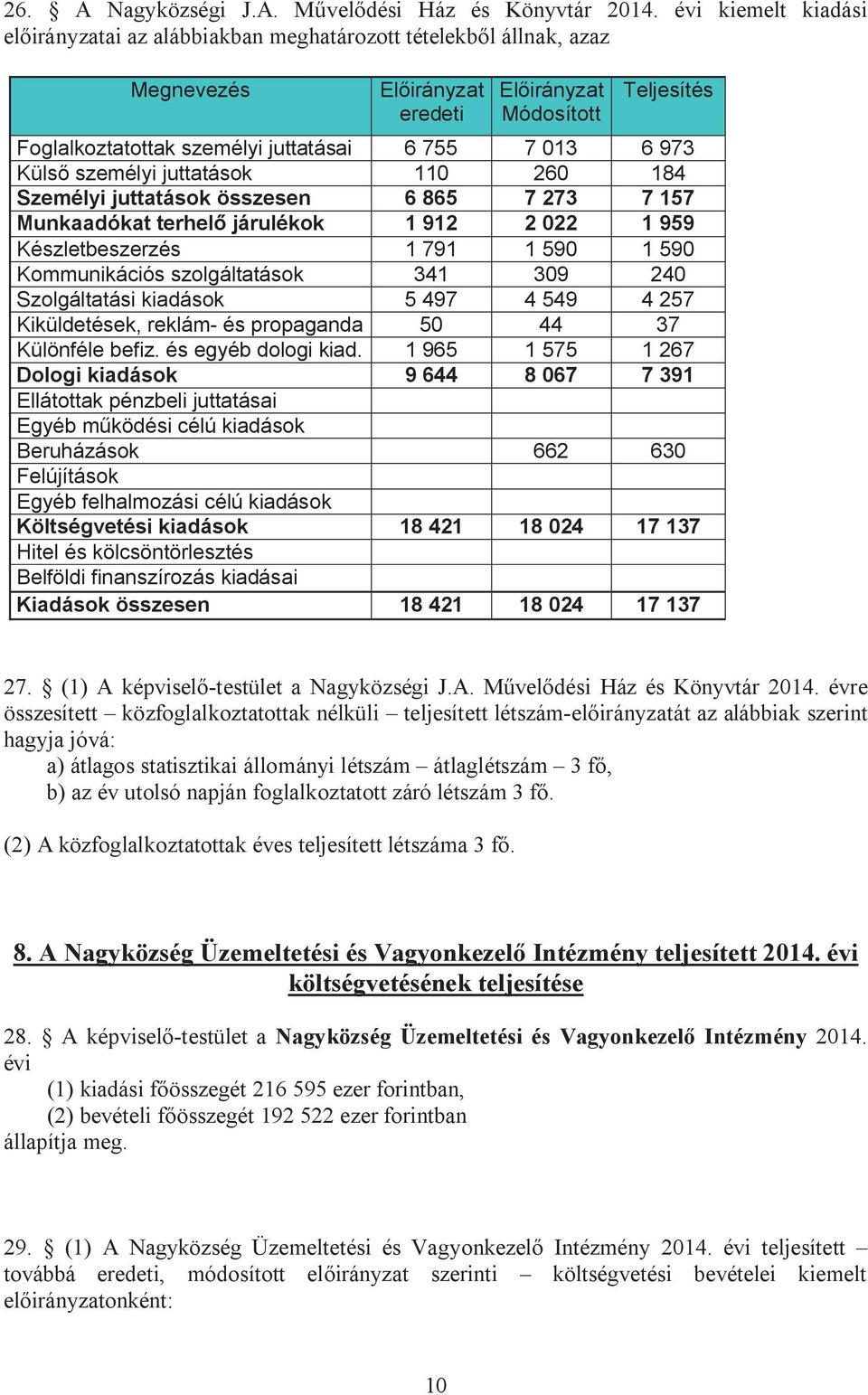 Küls személyi juttatások 110 260 184 Személyi juttatások összesen 6 865 7 273 7 157 Munkaadókat terhel!