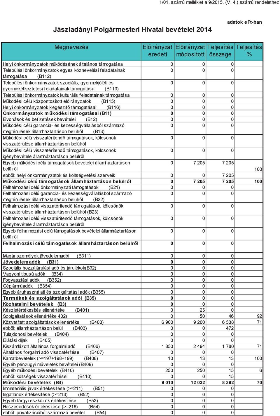 támogatása Települési önkormányzatok egyes köznevelési feladatainak támogatása (B112) Települési önkormányzatok szociális, gyermekjóléti és gyermekétkeztetési feladatainak támogatása (B113)