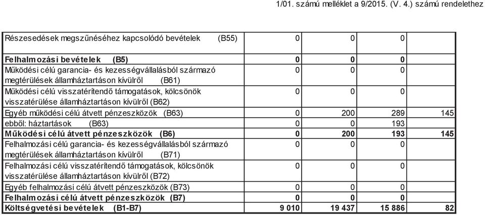 kívülrl (B61) M ködési célú visszatérítend támogatások, kölcsönök visszatérülése államháztartáson kívülrl (B62) Egyéb m ködési célú átvett pénzeszközök (B63) 0 200 289 145 ebbl: háztartások