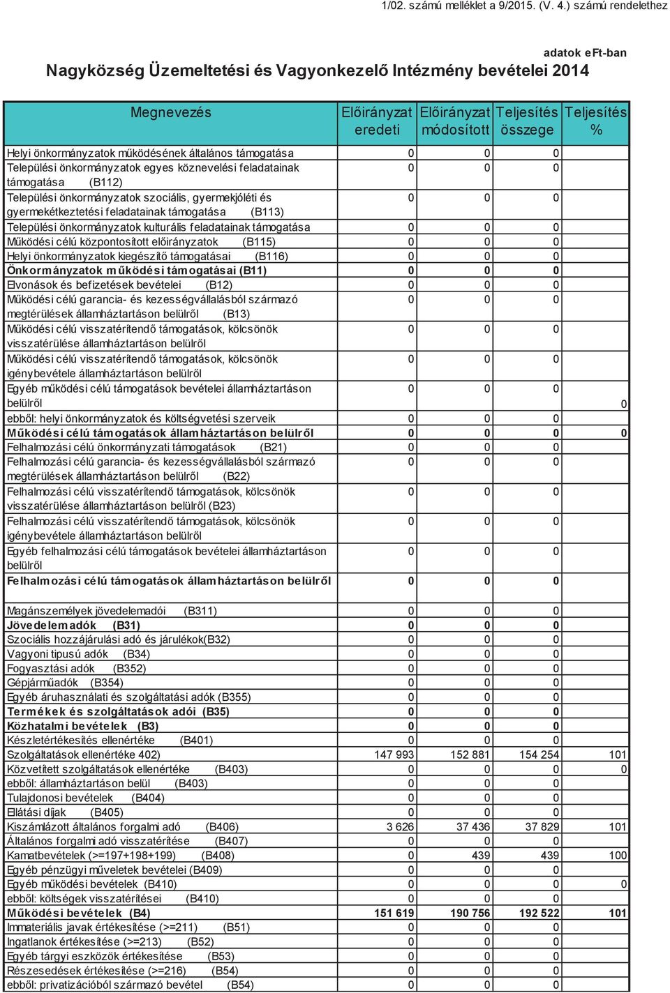 ködésének általános támogatása Települési önkormányzatok egyes köznevelési feladatainak támogatása (B112) Települési önkormányzatok szociális, gyermekjóléti és gyermekétkeztetési feladatainak