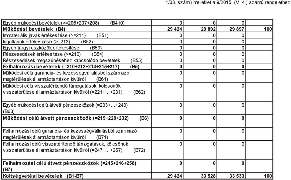 Egyéb tárgyi eszközök értékesítése (B53) Részesedések értékesítése (>=216) (B54) Részesedések megsz néséhez kapcsolódó bevételek (B55) Felhalmozási bevételek (=210+212+214+215+217) (B5) M ködési célú