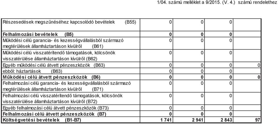 államháztartáson kívülrl (B61) M ködési célú visszatérítend támogatások, kölcsönök visszatérülése államháztartáson kívülrl (B62) Egyéb m ködési célú átvett pénzeszközök (B63) 0 ebbl: