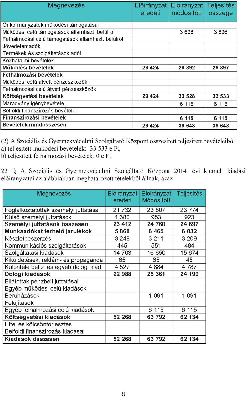 ködési célú átvett pénzeszközök Felhalmozási célú átvett pénzeszközök Költségvetési bevételek 29 424 33 528 33 533 Maradvány igénybevétele 6 115 6 115 Belföldi finanszírozás bevételei Finanszírozási