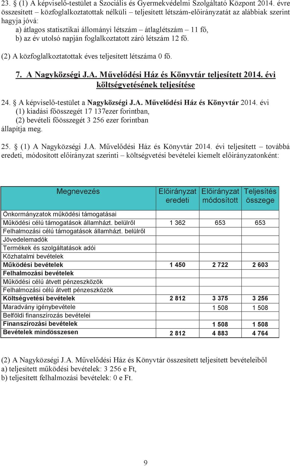 foglalkoztatott záró létszám 12 f. (2) A közfoglalkoztatottak éves teljesített létszáma 0 f. 7. A Nagyközségi J.A. M!vel dési Ház és Könyvtár teljesített 2014. évi költségvetésének teljesítése 24.