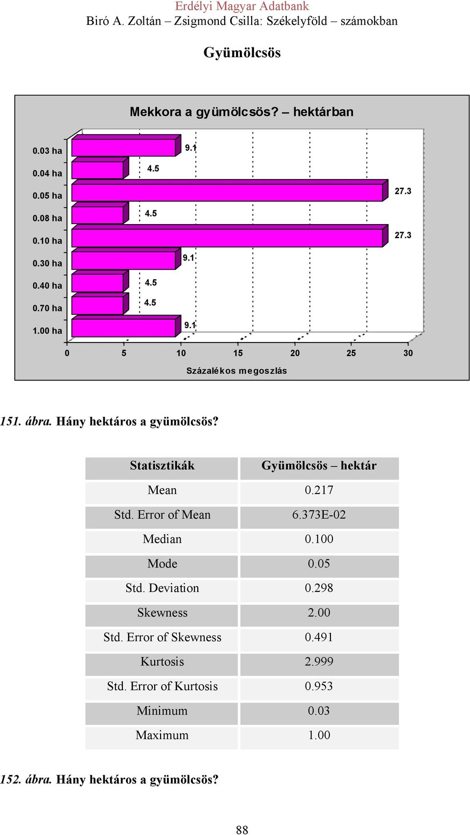 Gyümölcsös hektár Mean 0.217 Std. Error of Mean 6.373E-02 Median 0.100 Mode 0.05 Std. Deviation 0.298 Skewness 2.