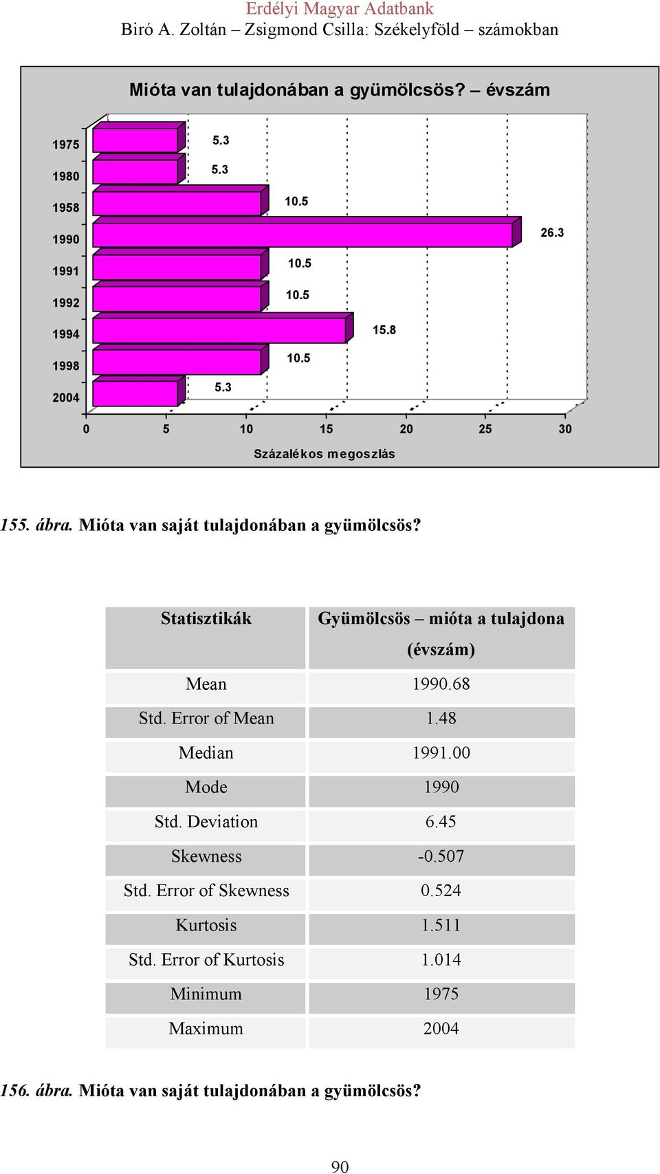 Gyümölcsös mióta a tulajdona (évszám) Mean 1990.68 Std. Error of Mean 1.48 Median 1991.00 Mode 1990 Std. Deviation 6.