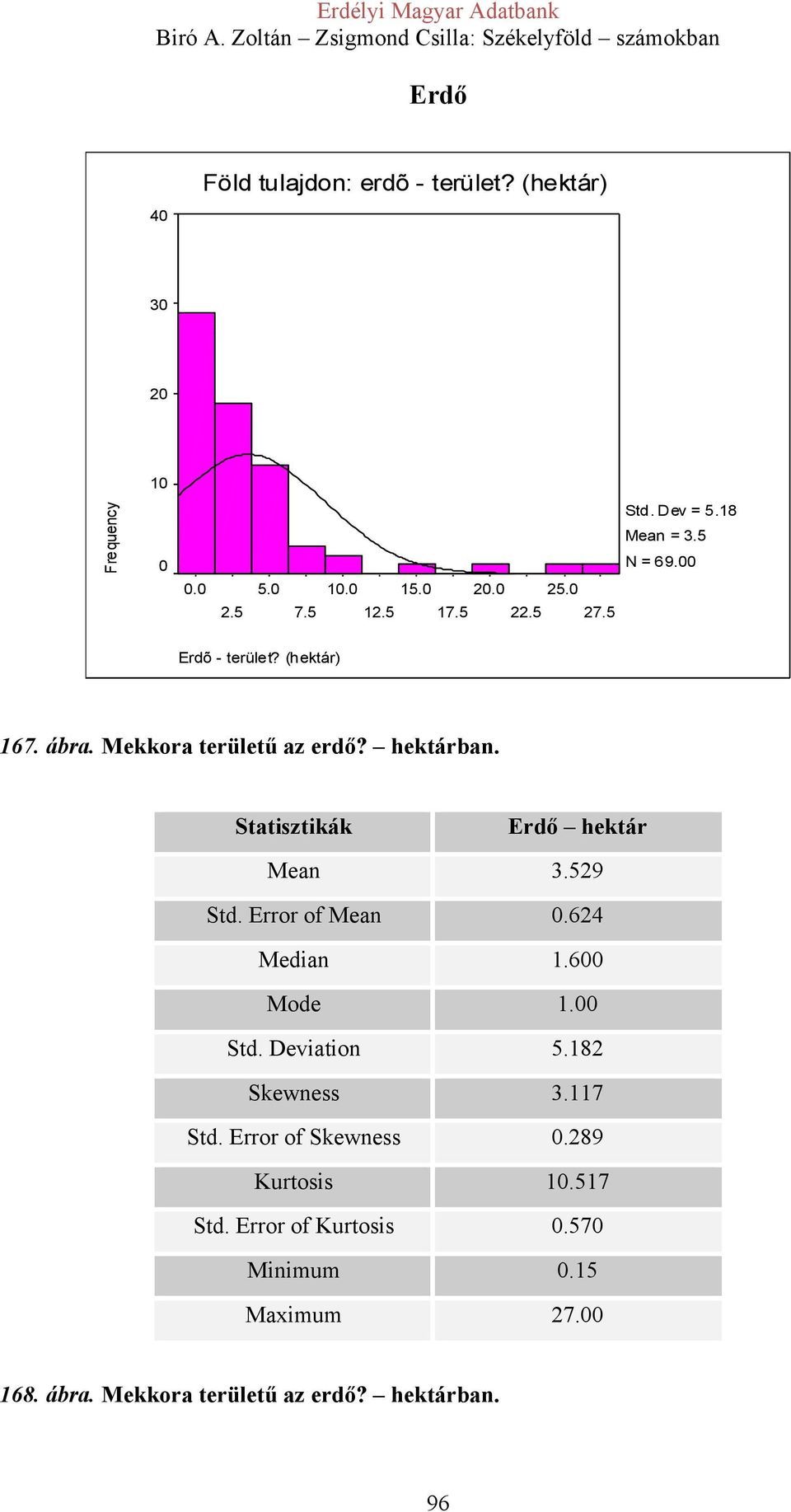 Erdő hektár Mean 3.529 Std. Error of Mean 0.624 Median 1.600 Mode 1.00 Std. Deviation 5.182 Skewness 3.117 Std.