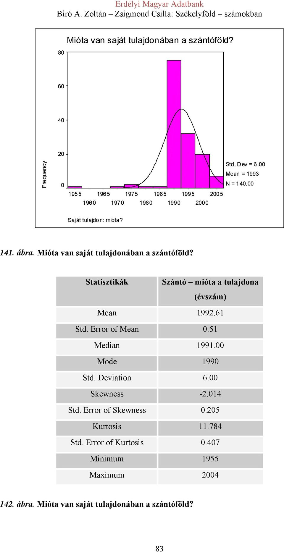 Mióta van saját tulajdonában a szántóföld? Szántó mióta a tulajdona (évszám) Mean 1992.61 Std. Error of Mean 0.51 Median 1991.