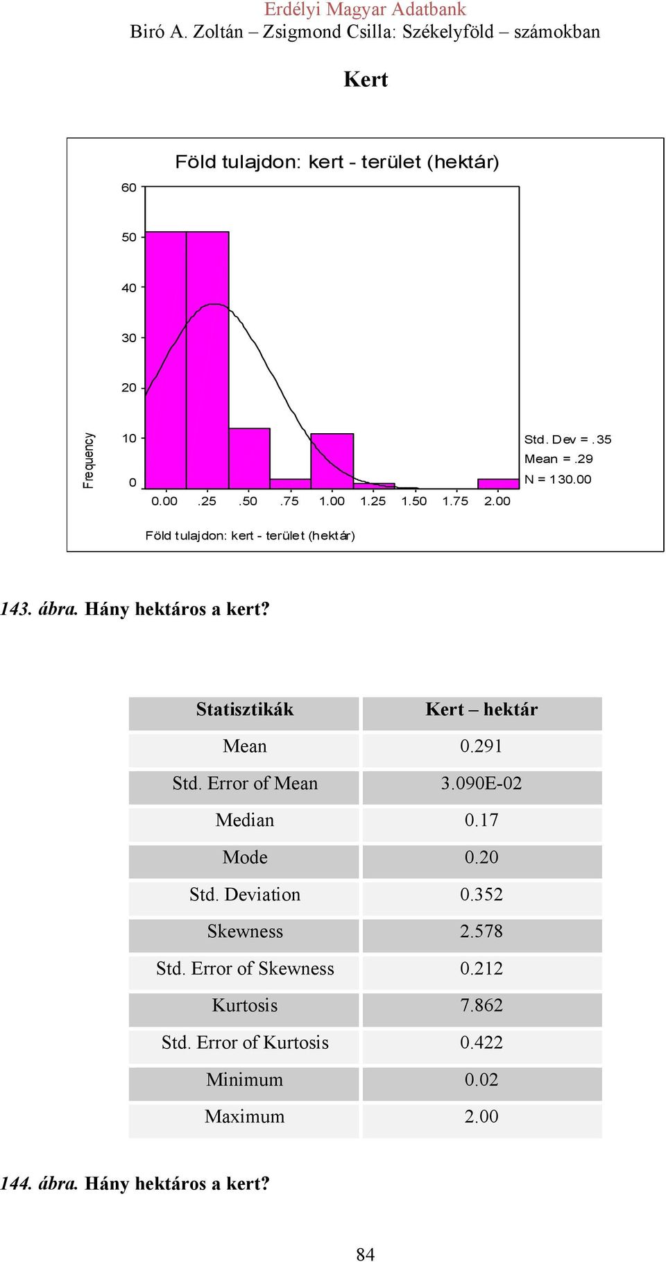 Kert hektár Mean 0.291 Std. Error of Mean 3.090E-02 Median 0.17 Mode 0.20 Std. Deviation 0.352 Skewness 2.578 Std.