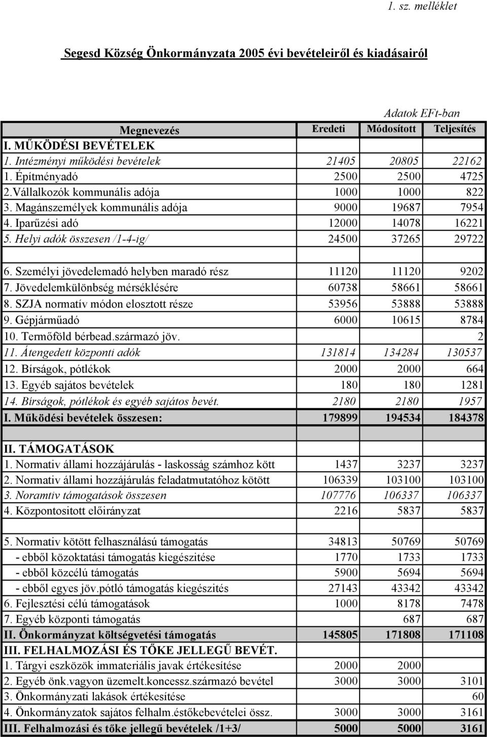 Iparűzési adó 12000 14078 16221 5. Helyi adók összesen /1-4-ig/ 24500 37265 29722 6. Személyi jövedelemadó helyben maradó rész 11120 11120 9202 7. Jövedelemkülönbség mérséklésére 60738 58661 58661 8.