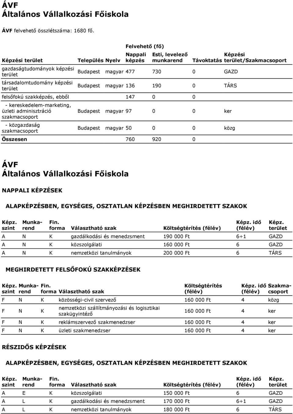 0 TÁRS felsőfokú szakképzés, ebből 147 0 0 - kereskedelem-marketing, üzleti adminisztráció - közgazdaság Budapest magyar 97 0 0 ker Budapest magyar 50 0 0 közg Összesen 760 920 0 Képzési / ÁVF