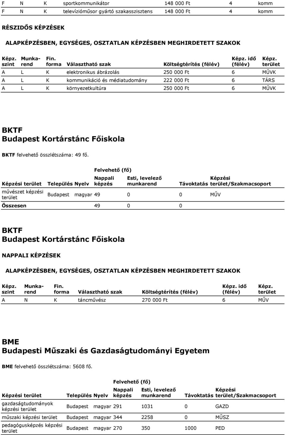 Képzési művészet képzési Település Nyelv Felvehető (fő) Nappali képzés Esti, levelező munkarend Távoktatás Budapest magyar 49 0 0 MŰV Összesen 49 0 0 Képzési / BKTF Budapest Kortárstánc Főiskola